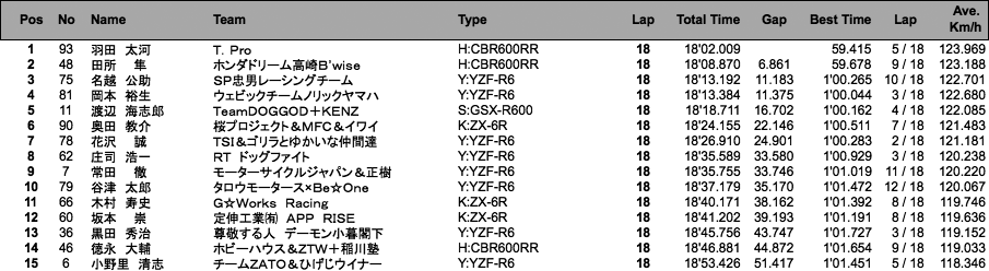 ST600（決勝）