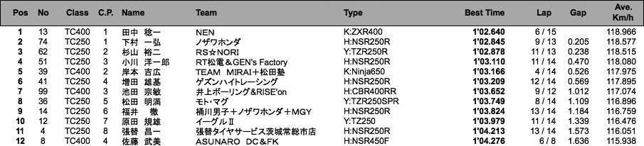 TC400／TC250（予選）