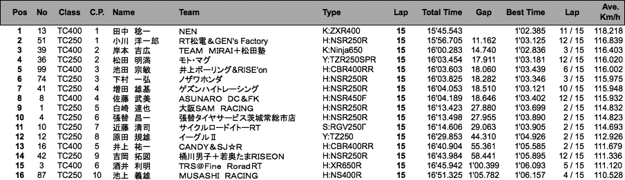 TC400／TC250（決勝）