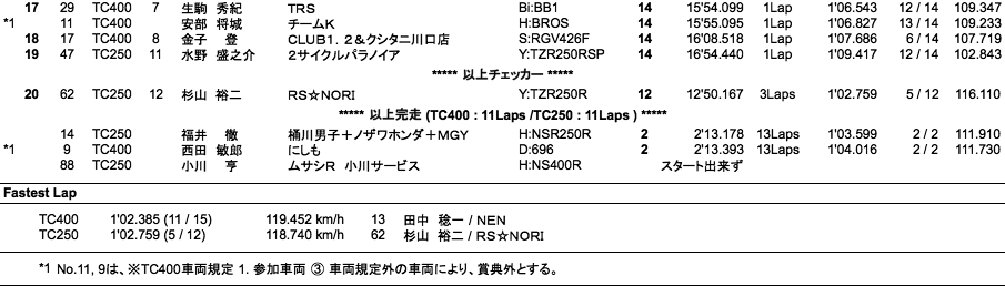 TC400／TC250（決勝）