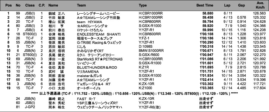 TC-Formula／JSB1000／J-GP2／ST600(I)（予選）