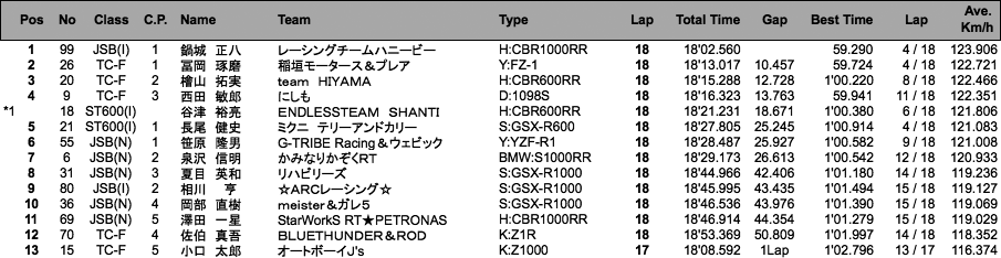 TC-Formula／JSB1000／J-GP2／ST600(I)（決勝）