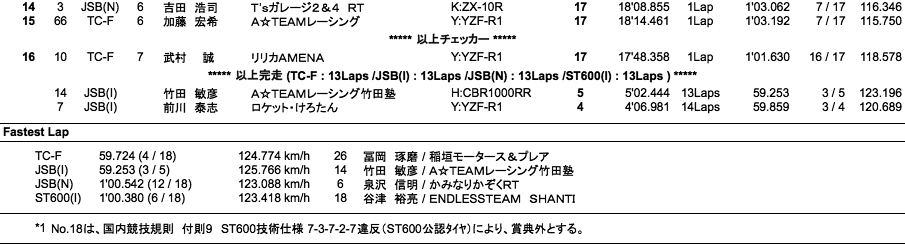 TC-Formula／JSB1000／J-GP2／ST600(I)（決勝）