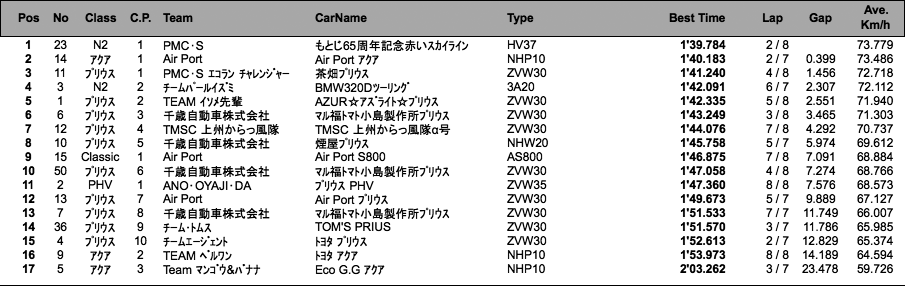 Eco-1 GP（予選）