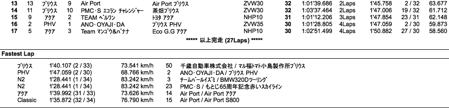 Eco-1 GP（60分耐久決勝）