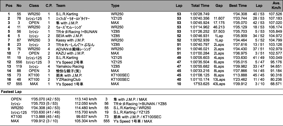 JAPAN KART CUP（決勝）