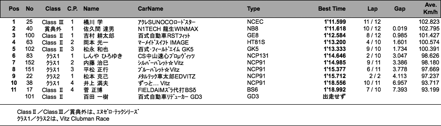 N0-TEC/TMSC-Vitz（予選）