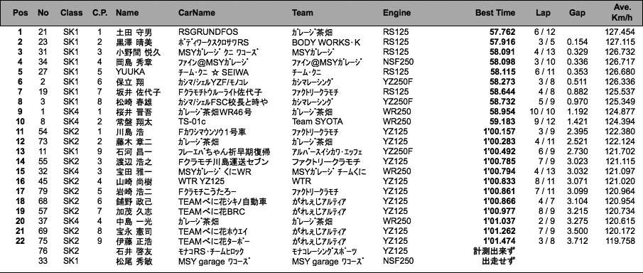 SUPER KART（予選）