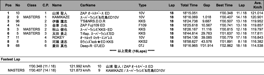 SUPER FJ（決勝）