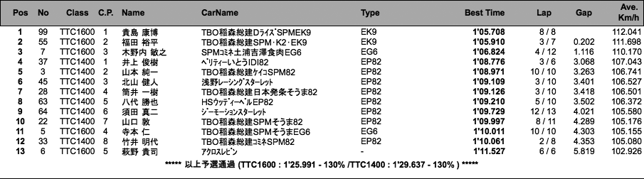 TTC1600/1400（予選）