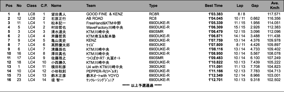 KTM CUP（予選）