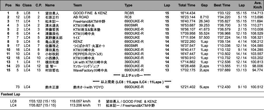 KTM CUP（決勝）