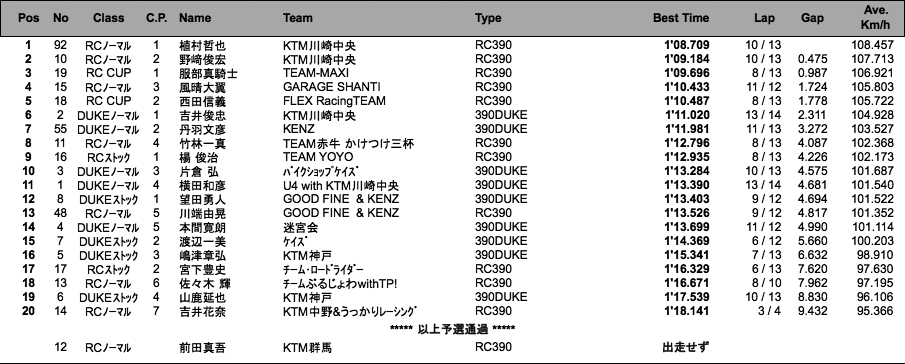 RC390CUP with METZELER／KTM390CUP with METZELER（予選）