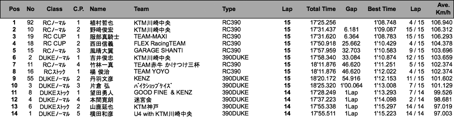 RC390CUP with METZELER／KTM390CUP with METZELER（決勝）