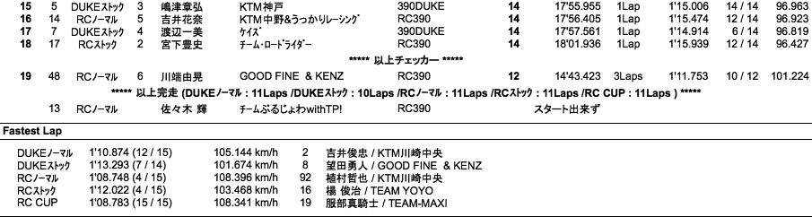 RC390CUP with METZELER／KTM390CUP with METZELER（決勝）