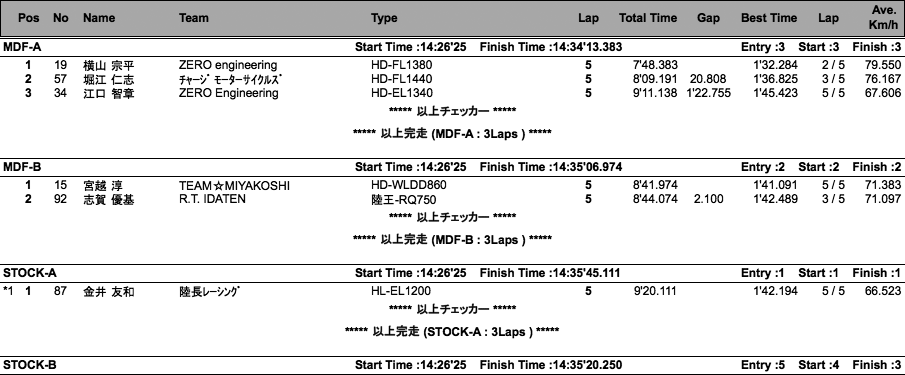 AVCC=MDF-A・B/STOCK-A・B/FSCR（決勝）