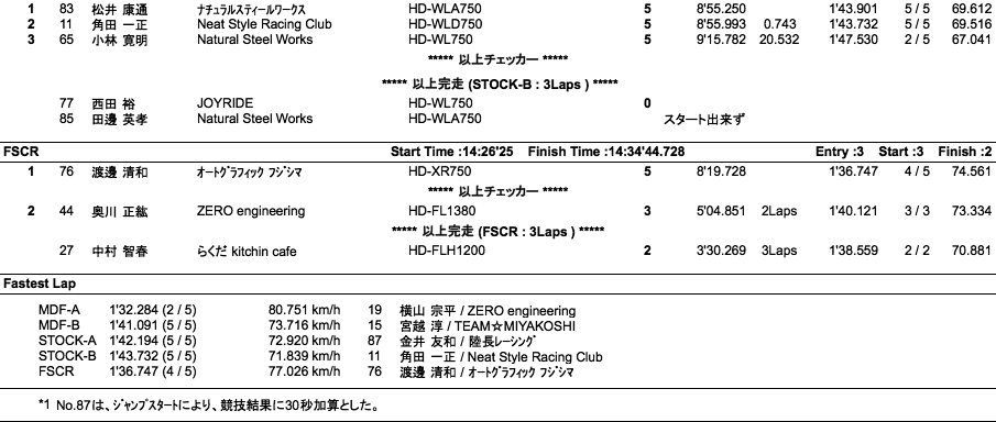 AVCC=MDF-A・B/STOCK-A・B/FSCR（決勝）