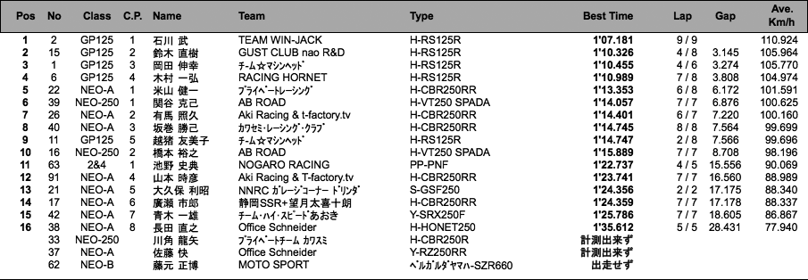 GP-125/NEO-250・A・B/2&4クラブマントロフィー（予選）