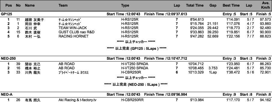 GP-125/NEO-250・A・B/2&4クラブマントロフィー（決勝）