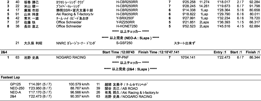 GP-125/NEO-250・A・B/2&4クラブマントロフィー（決勝）