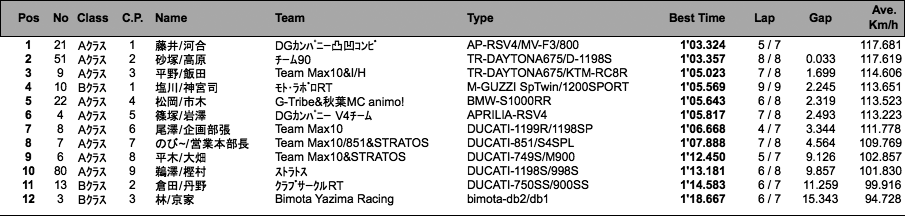 MAX10筑波MyBike耐久（第1ライダータイムアタック予選）