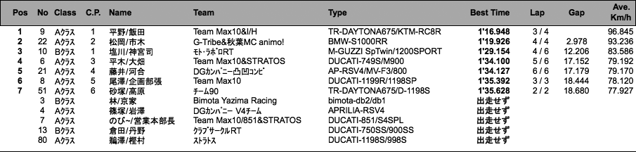 MAX10筑波MyBike耐久（第2ライダーフリー走行結果）