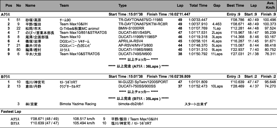 MAX10筑波MyBike耐久（決勝）