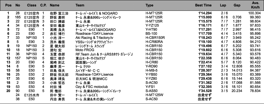 NP150/COTT-E125水冷・空冷/E90/E50（予選）