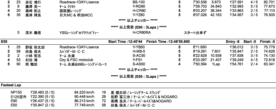 NP150/COTT-E125水冷・空冷/E90/E50（決勝）