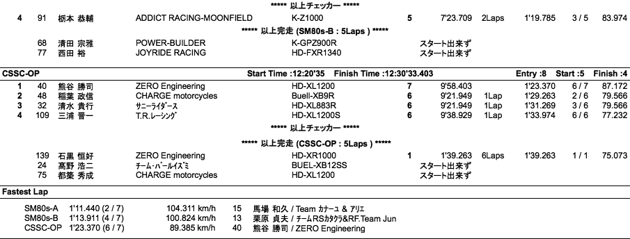 スーパーモンスター80's-A・B/CSSC-OPEN（決勝）