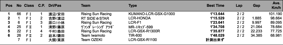 サイドカーF I ／F II （予選）