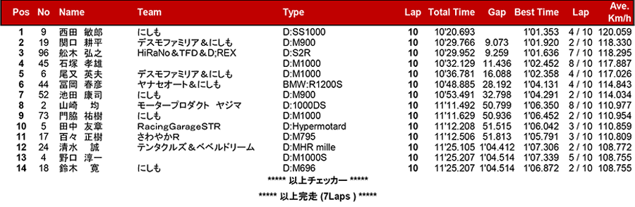リザルト
