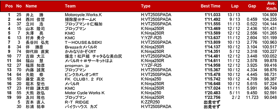 リザルト