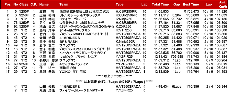 リザルト