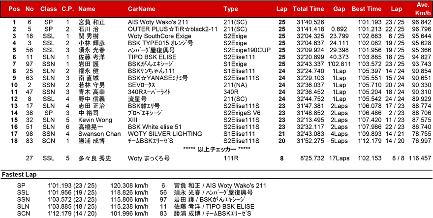 リザルト