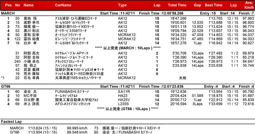 リザルト