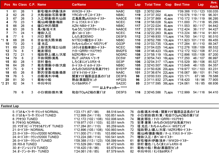 リザルト