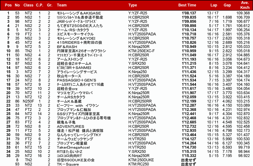 リザルト