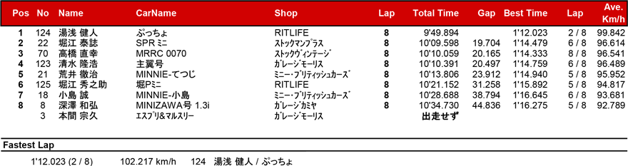 リザルト