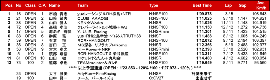 リザルト