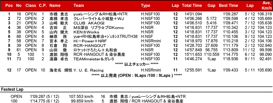 リザルト