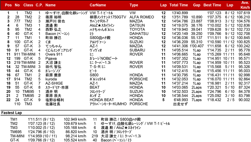 リザルト