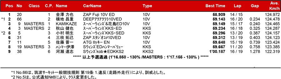 リザルト