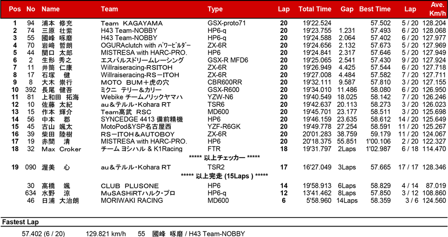 リザルト