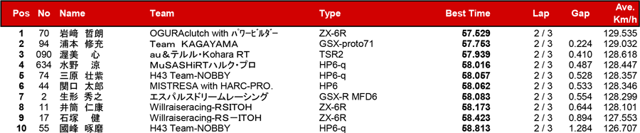 リザルト