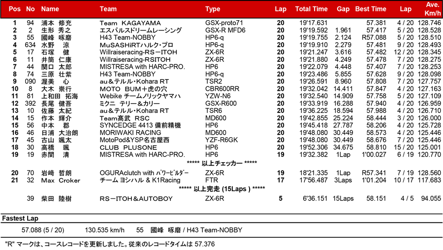 リザルト