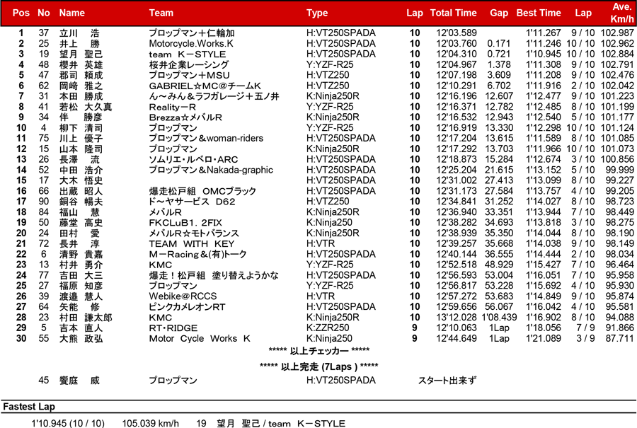 リザルト