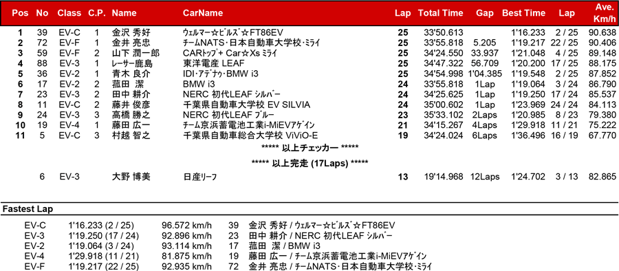 リザルト