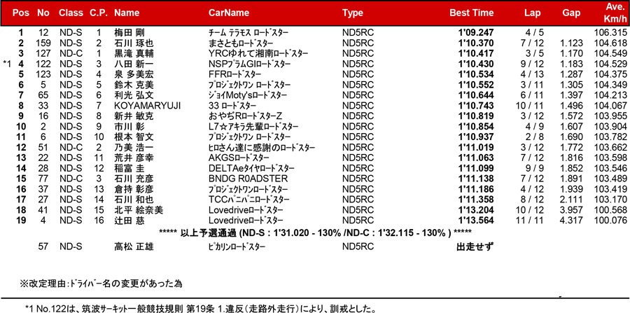 リザルト