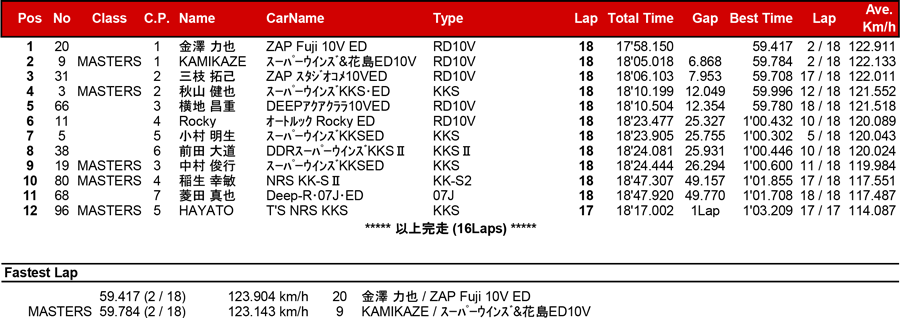 リザルト